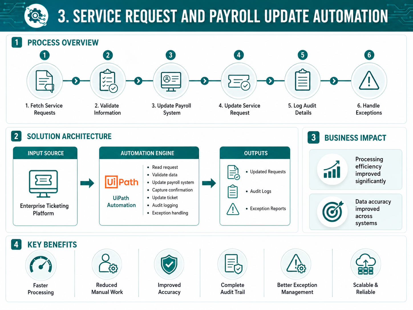 Service Request and Payroll Update Automation
