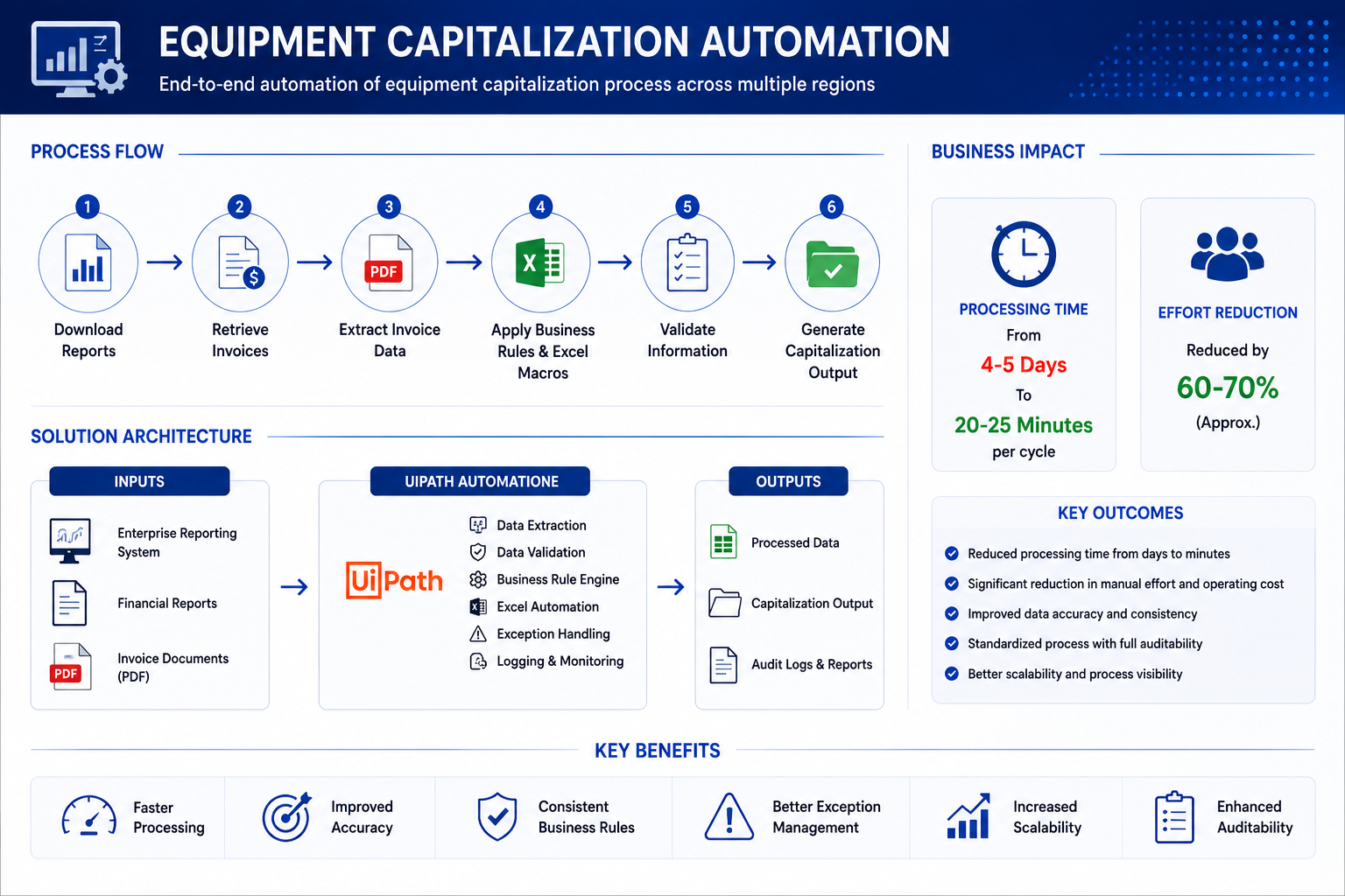Equipment Capitalization Automation