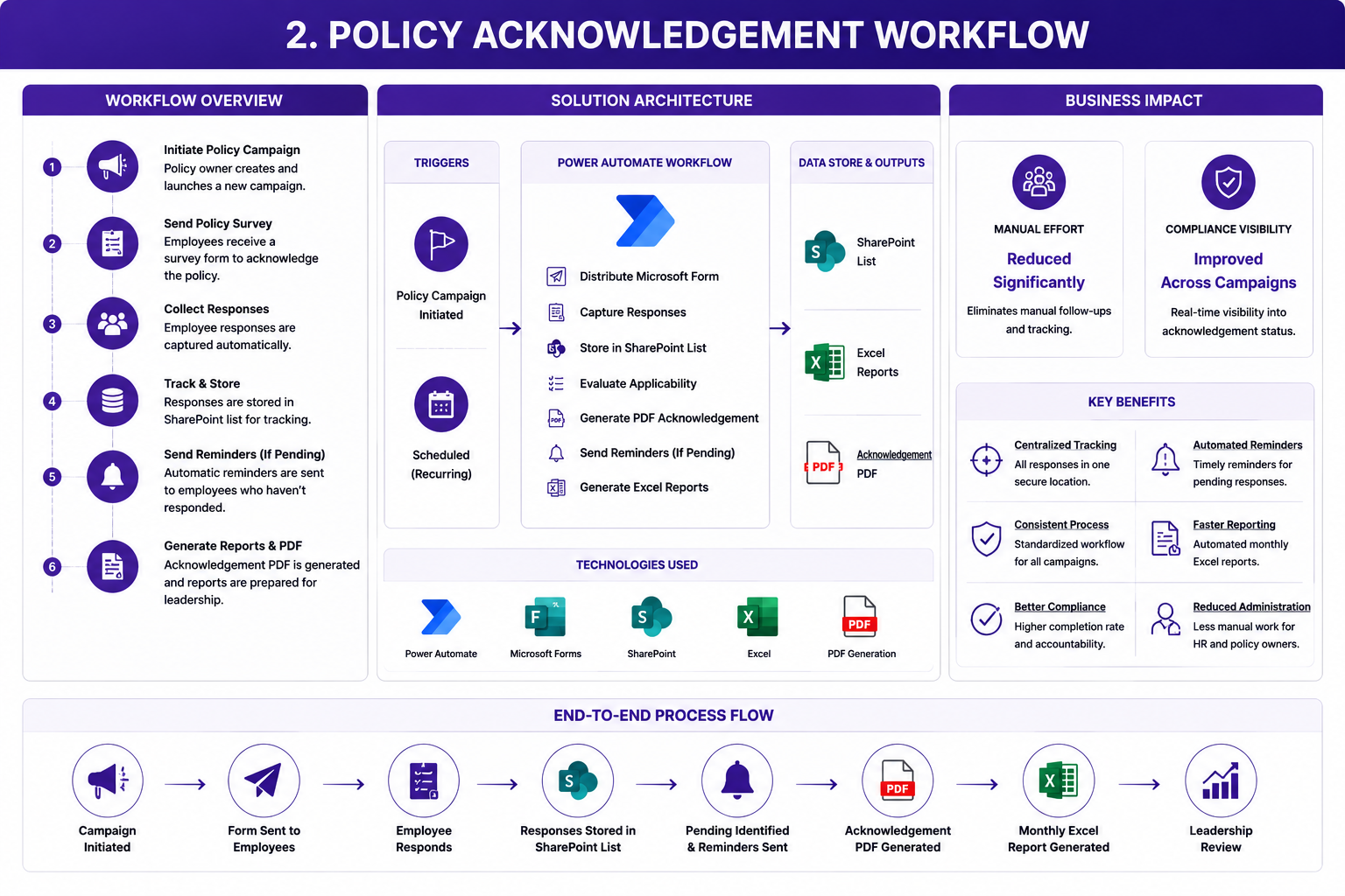 Policy Acknowledgement Workflow